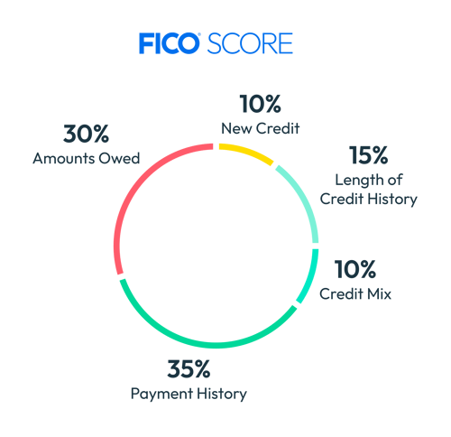 ficoscore